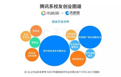 長河科技 從騰訊離職的5萬名創業者，在科技推廣與應用服務領域的創業版圖