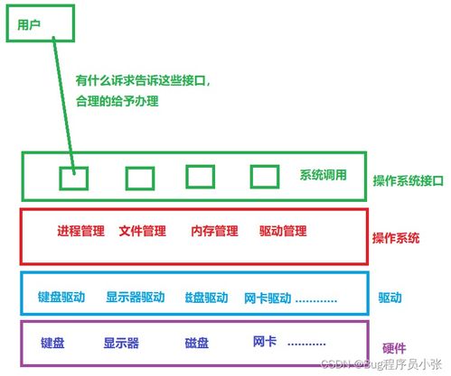 從馮·諾依曼結(jié)構(gòu)到現(xiàn)代計算機系統(tǒng)服務(wù) 一個層層遞進的演進歷程